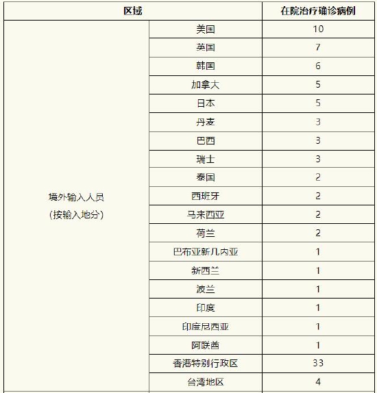 上海4月1日新增本土确诊病例260例、无症状感染者6051例