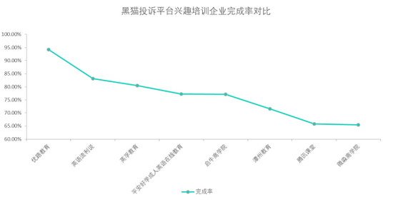 黑猫投诉兴趣培训企业投诉数据对比微淼商学院完成率较低