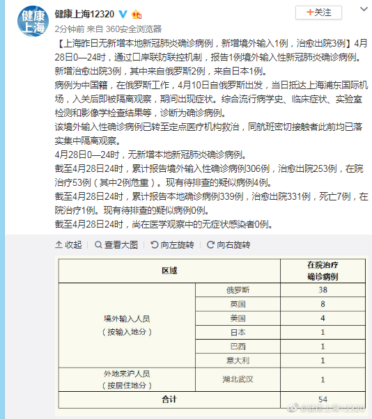 上海28日无新增本地新冠肺炎确诊病例新增境外输入1例治愈出院3例