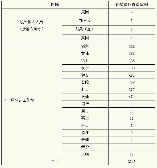 上海昨日本土新增55+503 病例详情公布