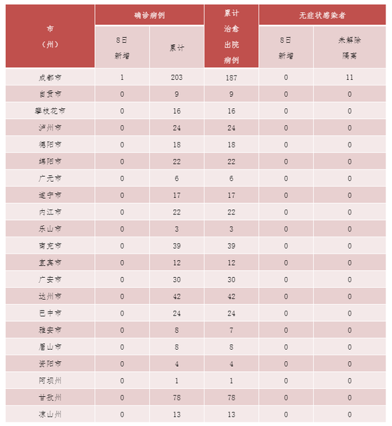 7月8日四川新增境外输入确诊病例1例