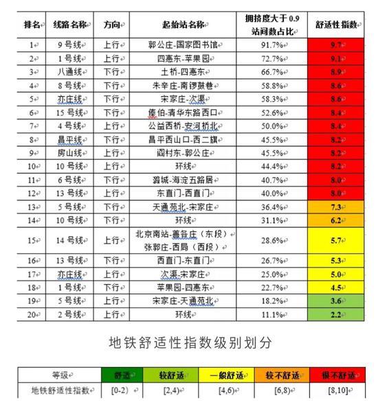 典型工作日早高峰地铁舒适性指数按线路排名（前20名）