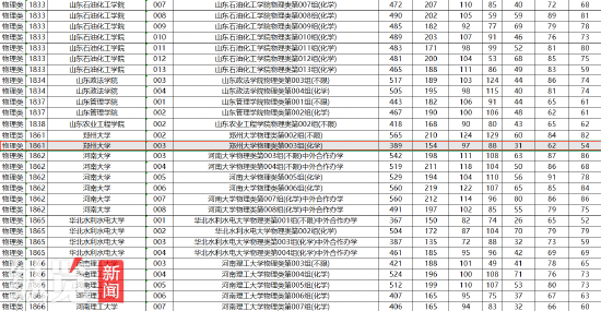 2025年鄭州大學物理類003組(化學)在黑龍江最低投檔線為389分。(來源/黑龍江招生考試院)