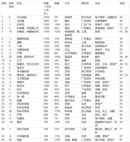 胡润百富榜Top30 来源：胡润百富网