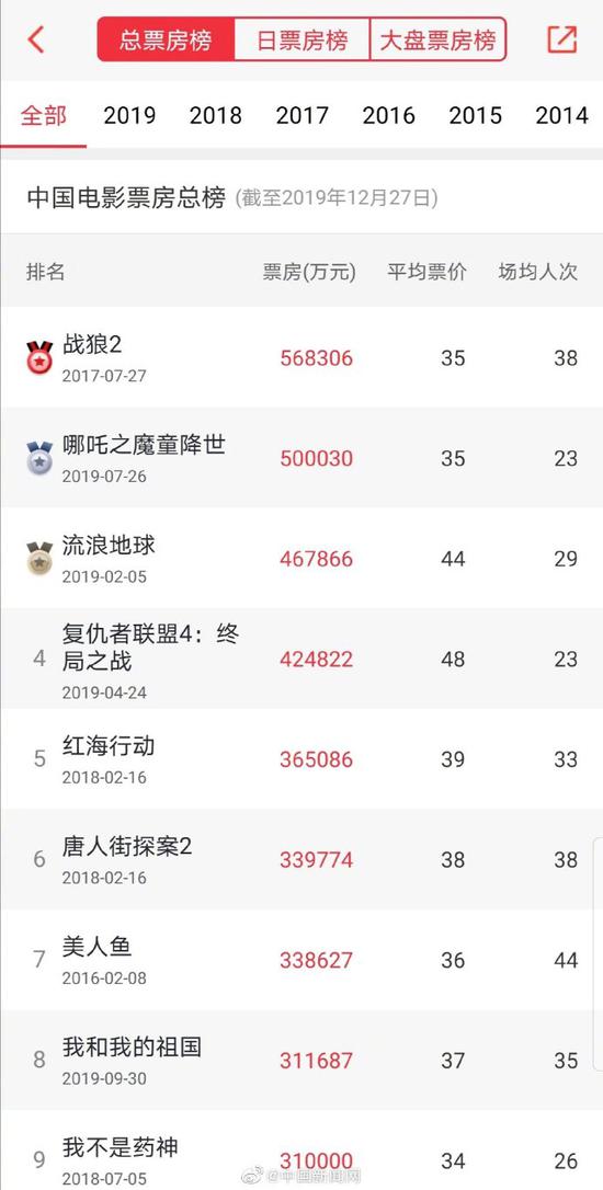 哪吒票房补录后破50亿 位列中国影史票房榜第二