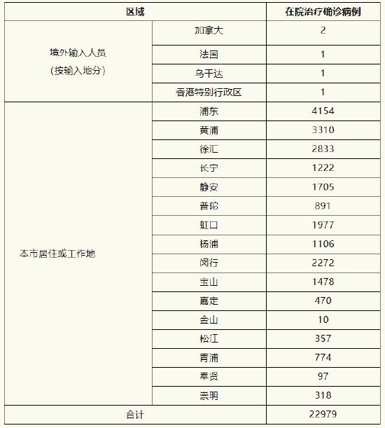 上海4月29日新增本土确诊病例1249例、无症状感染者8932例