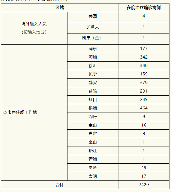 上海5月23日新增本土“58＋422” 新增本土死亡1例