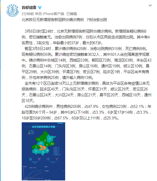 北京8日无新增报告新冠肺炎确诊病例 7例治愈出