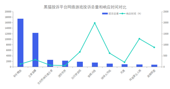 黑猫投诉网络游戏投诉数据对比 和平精英响应时间慢于迷你世界 迷你世界 和平精英 穿越火线 新浪新闻