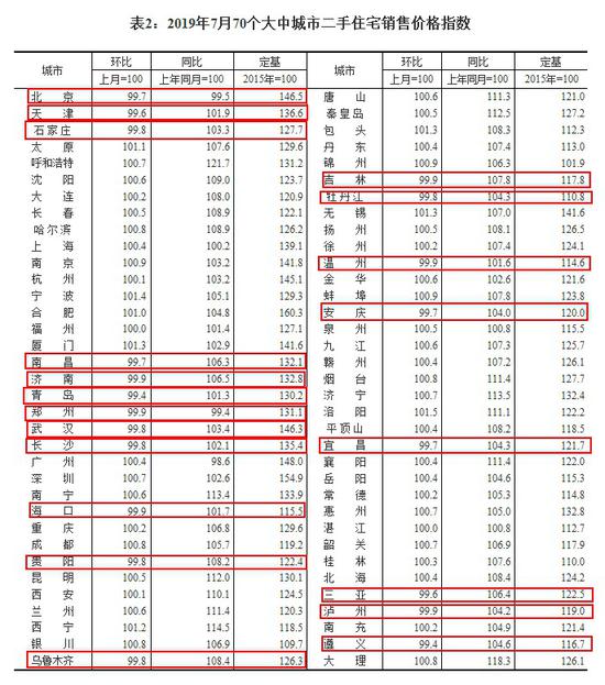 2019年7月70个大中城市二手住宅销售价格指数 来源：国家统计局网站