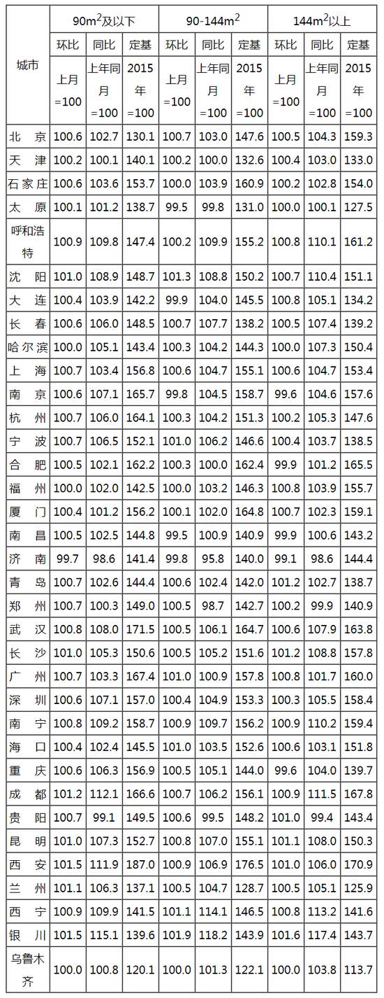 8月70城房价：59城新建商品住宅价格环比上涨