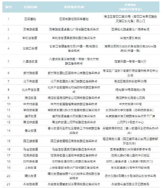 北京海淀应急开放30个临时核酸检测点位！以下人员，请速报备并做核酸检测
