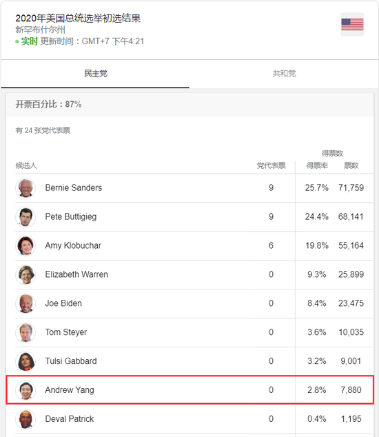 新罕布什尔州初选投票结果，杨安泽名列第八