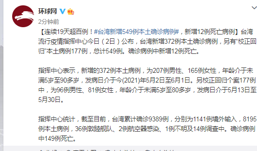 连续19天超百例 台湾新增549例本土确诊病例 新增12例死亡病例 手机新浪网