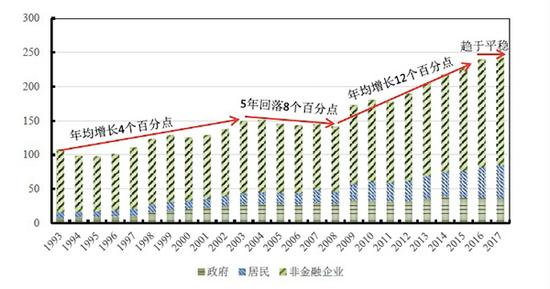 实体经济杠杆率及其分布(%) 来源:国家金融与发展实验室