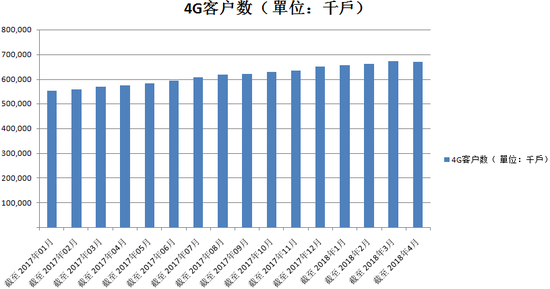 移动流失242万4G用户 员工：灭掉大王卡就可止血