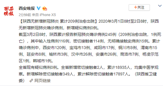 陕西无新增新冠肺炎 累计209例治愈出院