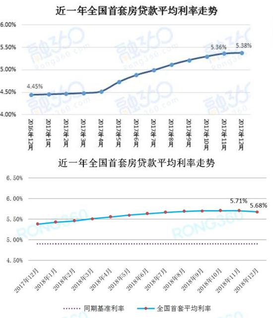 2016年12月至今，全国首套房贷款平均利率走势 图片来源：融360大数据研究院