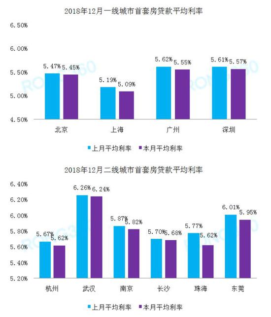 2018年12月一线、二线城市首套房贷款平均利率 数据来源：融360大数据研究院