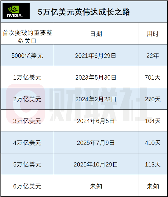 创造历史！英伟达成首家市值突破5万亿美元的上市公司