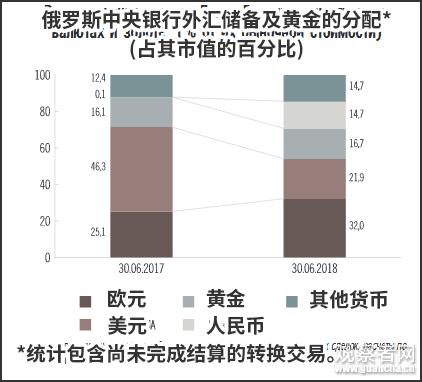 俄罗斯外储调整 1000亿美元换为欧元日元人民币