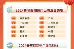 大数据显示：龙年新春中国出境游市场热度高