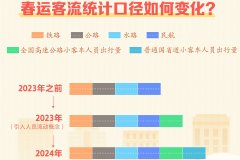 新闻多一度 | 40天预计90亿人次出行，创纪录春运如何诞生？