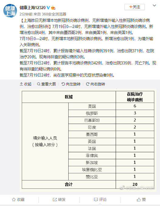 截至7月19日24时,累计报告本地确诊病例342例,治愈出院335例,死亡7例.