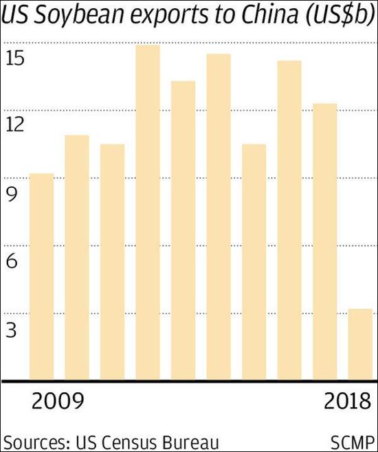 2009年到2018年，美国对中国的大豆出口  图源：《南华早报》