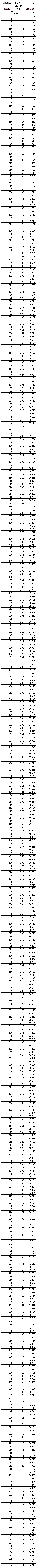 2020年528分理科在河排名_2020年理科高考竞争大600多分难上211高校