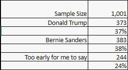 1001名受访者中，支持桑德斯2020年当选的人略多于特朗普 数据来源：The Hill-HarrisX poll