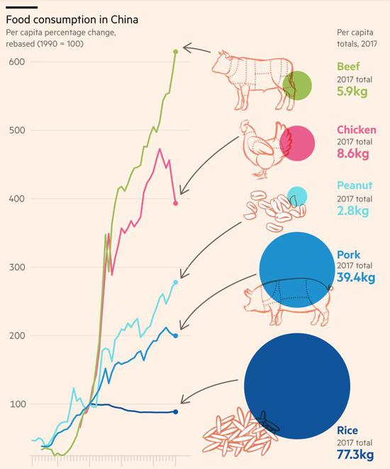 ▲对比70年代初与2007年，中国人在肉、蛋、粮食等食物的消耗上均有了极为明显增长。从“吃不起饭”到“吃饱了想减肥”，变化肉眼看得见。（图via FT）