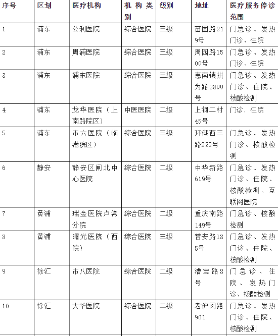 5月21日上海市、区主要医疗机构暂停医疗服务情况