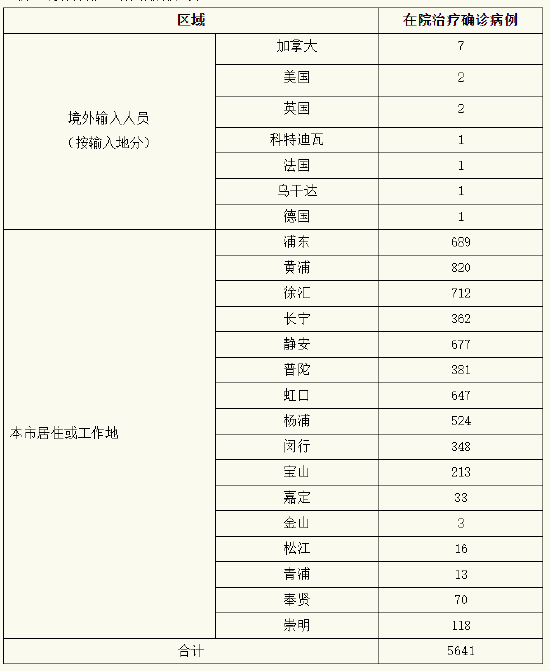 昨日上海新增本土确诊病例228例、无症状感染者1259例