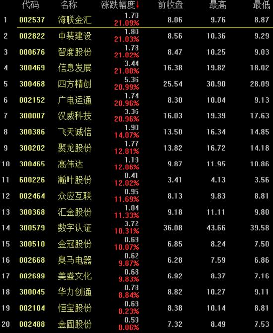 数字货币概念股近两个交易日累计涨幅前20的个股。