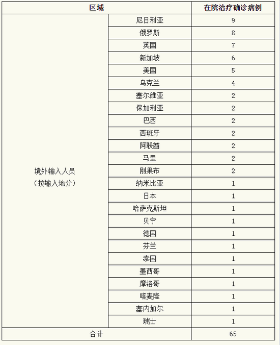 上海昨日新增境外输入确诊病例6例