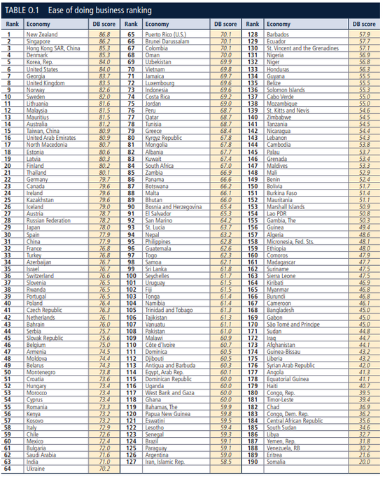 世行最新发布的《2020年营商环境报告》,中国位列31位。《2020年营商环境报告》截图