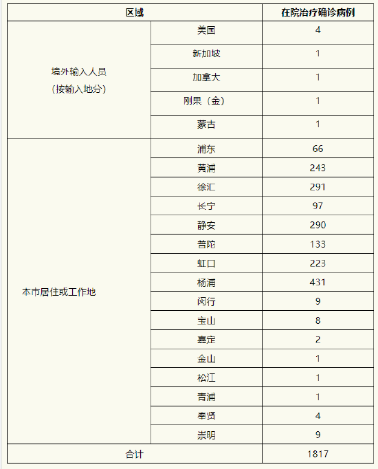 上海昨日本土新增45+219 新增本土死亡1例