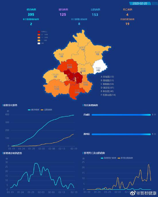 北京新增新冠肺炎确诊病例2例 累计确诊395例