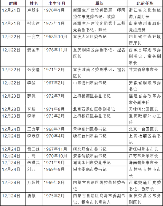 全国大半省份厅官密集跨省调整 背后有何原因？
