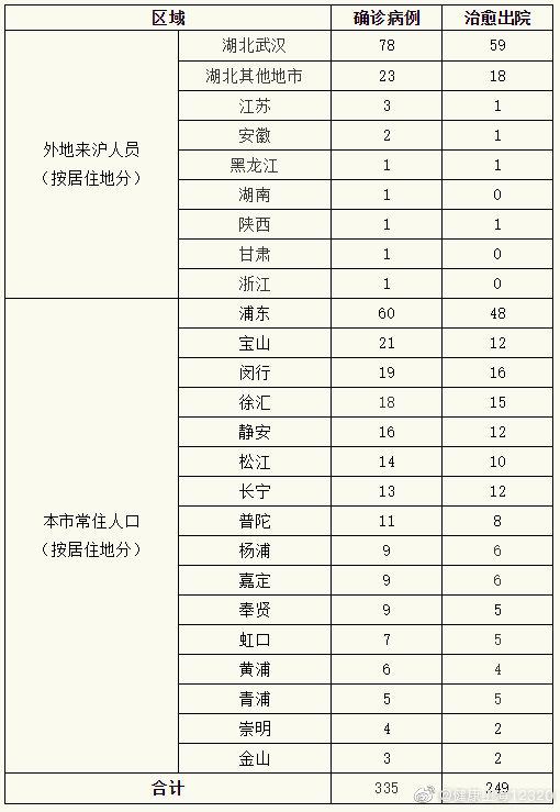 昨日1224时上海无新增新型冠状病毒肺炎确诊病例