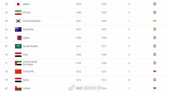 FIFA年终排名：国足亚洲第9 世界第76