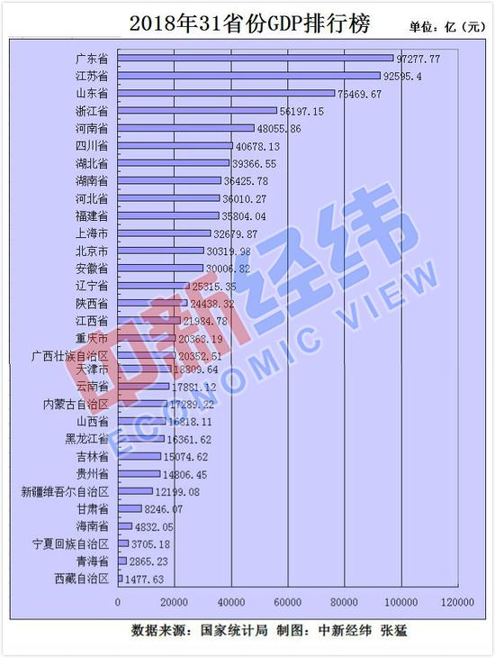 24省常住人口数据:广东山东破亿 北京辽宁负增