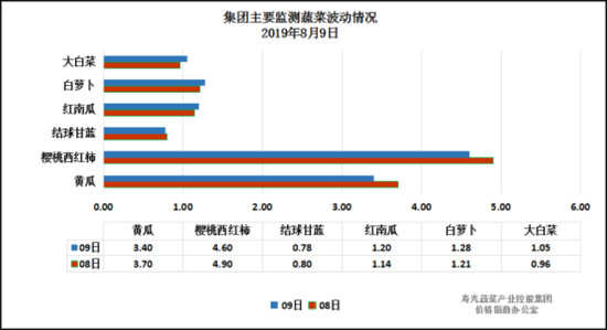 9大类30余种蔬菜品种，16种指数上涨，6种指数下跌，其余指数持平。图片来源：寿光蔬菜产业控股集团价格指数办公室