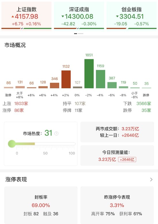 收评：上证50指数涨1.65% 白酒、资源股全线爆发