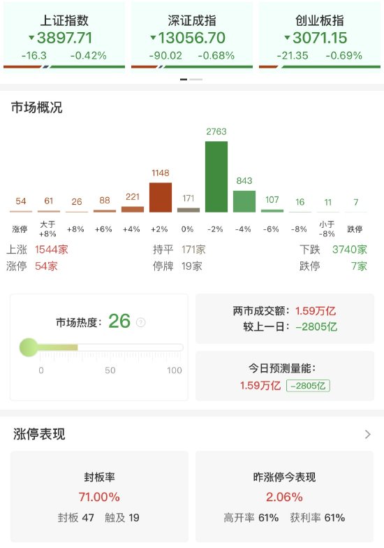 收评：创业板指低开低走跌0.69% 福建板块逆势爆发