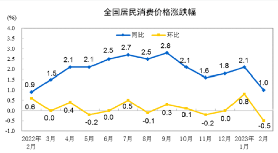 2023年2月份居民消费价格同比上涨1.0%，环比下降0.5%