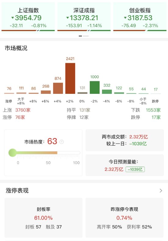 收评：A股10月收官！沪指一度站上4000点创10年新高 科创50指数月跌超5%