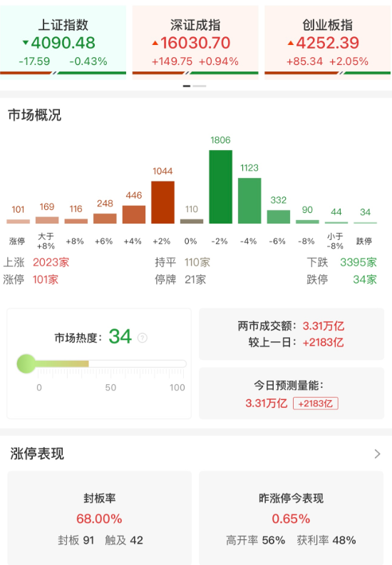 收评：科创50指数大涨3.84% 中际旭创总市值超越贵州茅台