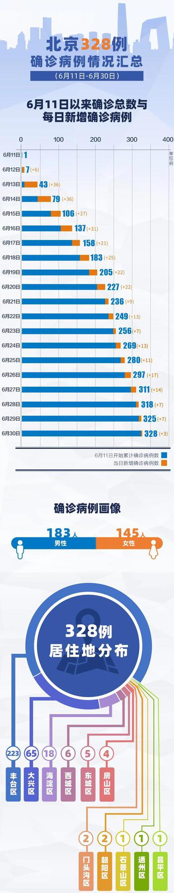 央视|20天328例!北京确诊病例最新情况汇总,一图了解